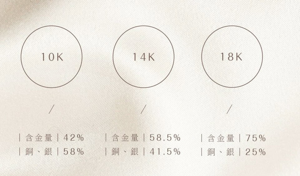 18 K、14 K、10 K 成分一覽表